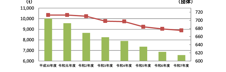 集団回収と資源回収