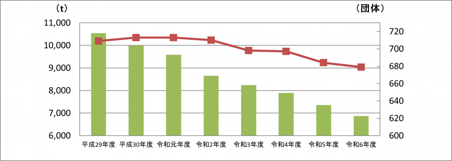 回収量と実施団体数の推移に関する棒グラフ（具体的数値はグラフに続いて説明文）