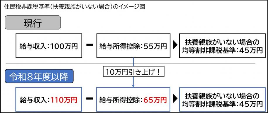 住民税非課税基準のイメージ図