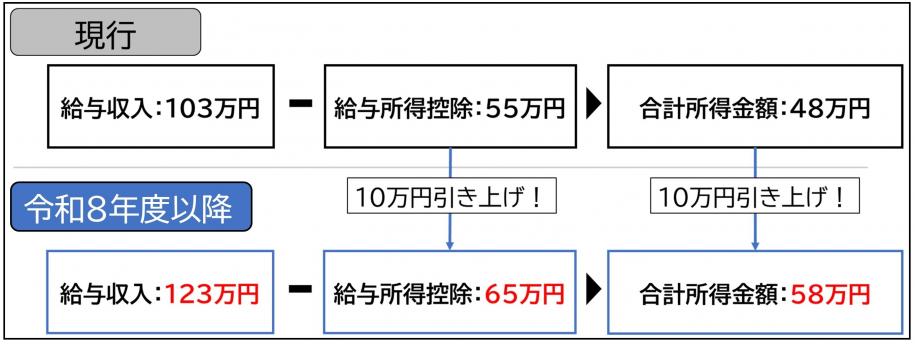 扶養所得要件のイメージ図