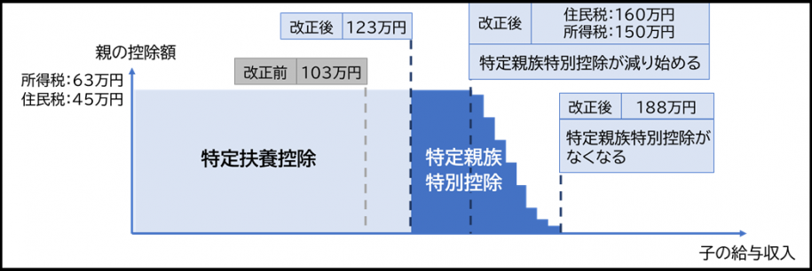 税制改正前後の比較イメージ図