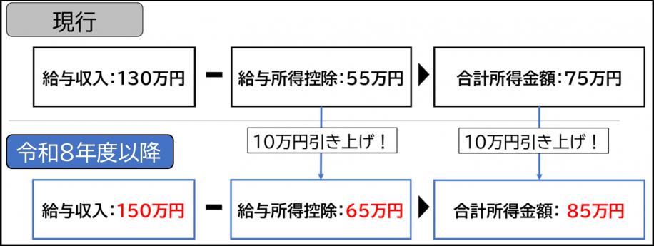 勤労学生控除のイメージ図