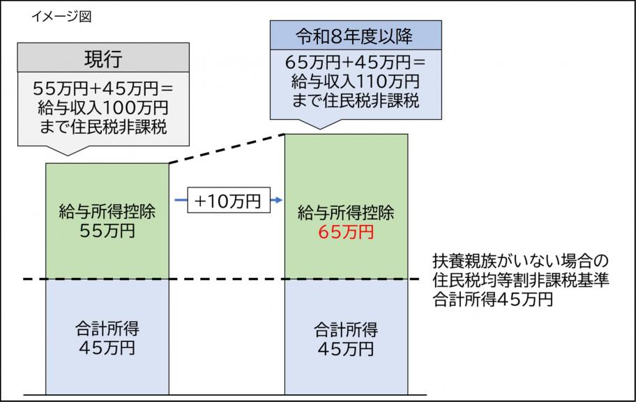 給与所得控除のイメージ図