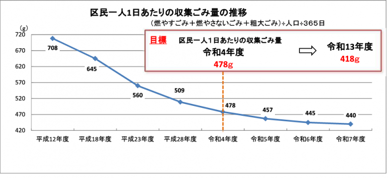 区民一人1日あたりの収集ごみ量の推移