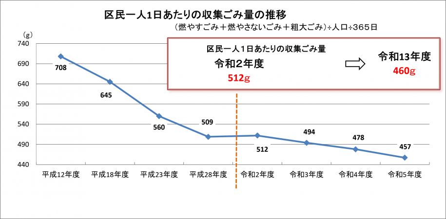 平成12年度は708gだった区民一人1日あたりの収集ごみ量は令和5年度には457gまで削減されました。