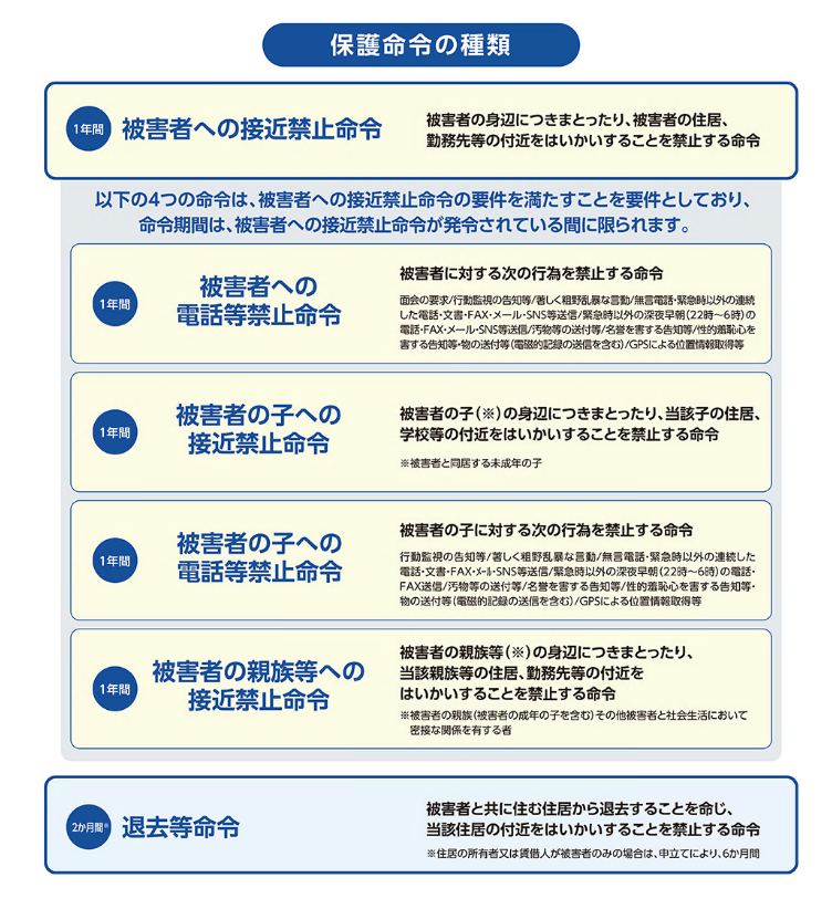 保護命令の種類図（詳細は内閣府ホームページ（改正配偶者暴力防止法の施行について）のリンクをご覧ください。）