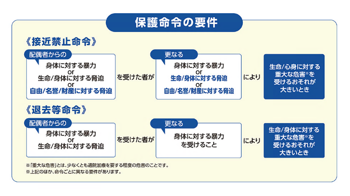 保護命令の要件図（詳細は内閣府ホームページ（改正配偶者暴力防止法の施行について）のリンクをご覧ください。）