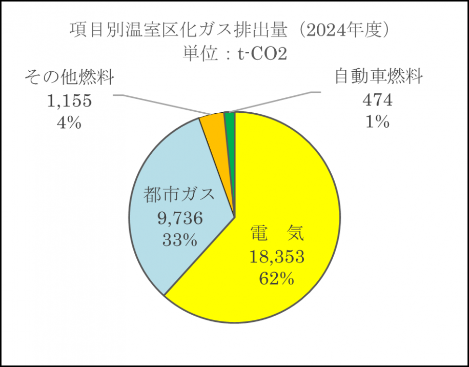 項目別温室効果ガス排出量