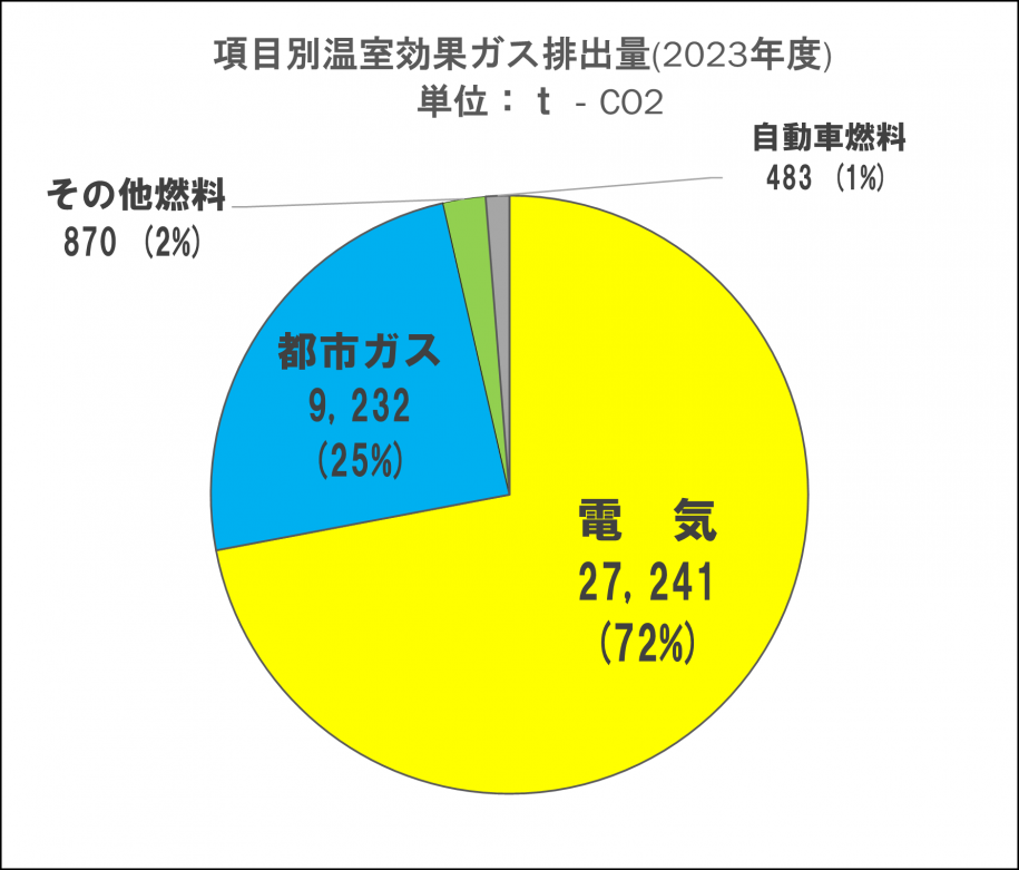 項目別温室効果ガス排出量