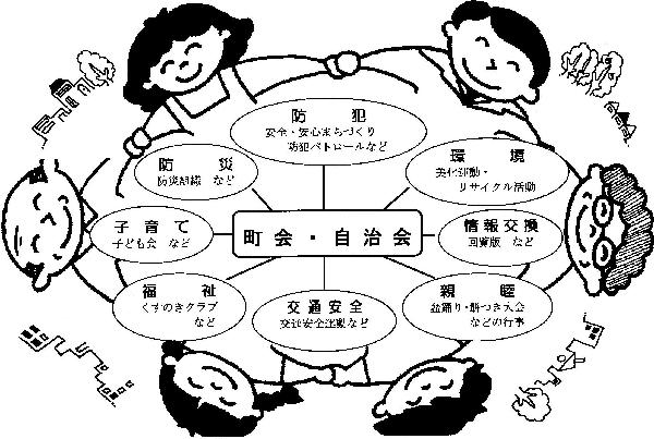 図　町会・自治会を中心に様々なコミュニティ活動が展開しています　防災（防災組織など）、防犯（安全・安心まちづくり防犯パトロールなど）、環境（美化運動・リサイクル活動）、情報交換（回覧板など）、親睦（盆踊り・餅つき大会等の行事）、福祉（くすのきクラブ）、子育て（子ども会など）