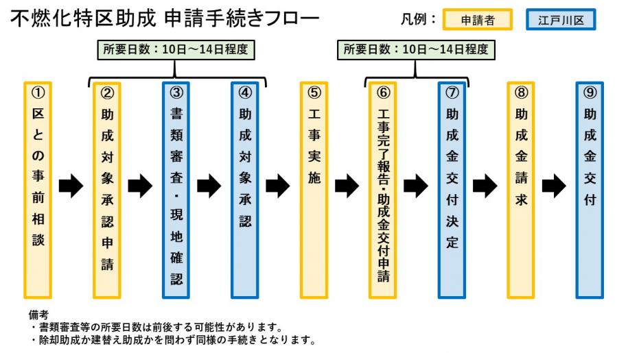 手続きフロー図