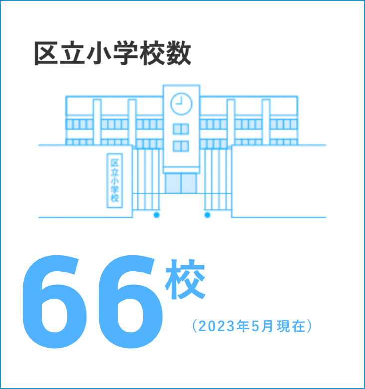 区立小学校数：66校