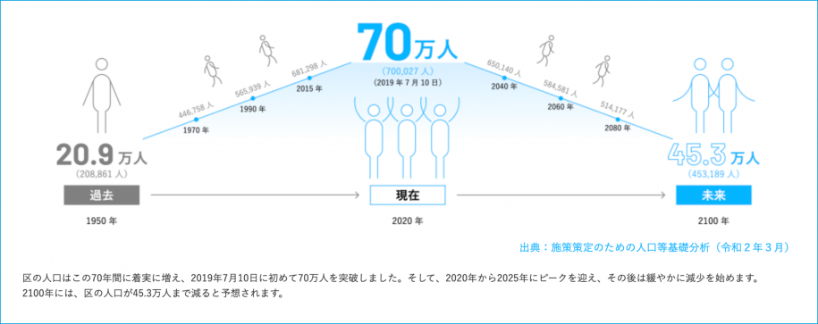 区の人口は2019年に初の70万人を突破。25年以降は緩やかに減少し、2100年には45.3万人まで減る予想
