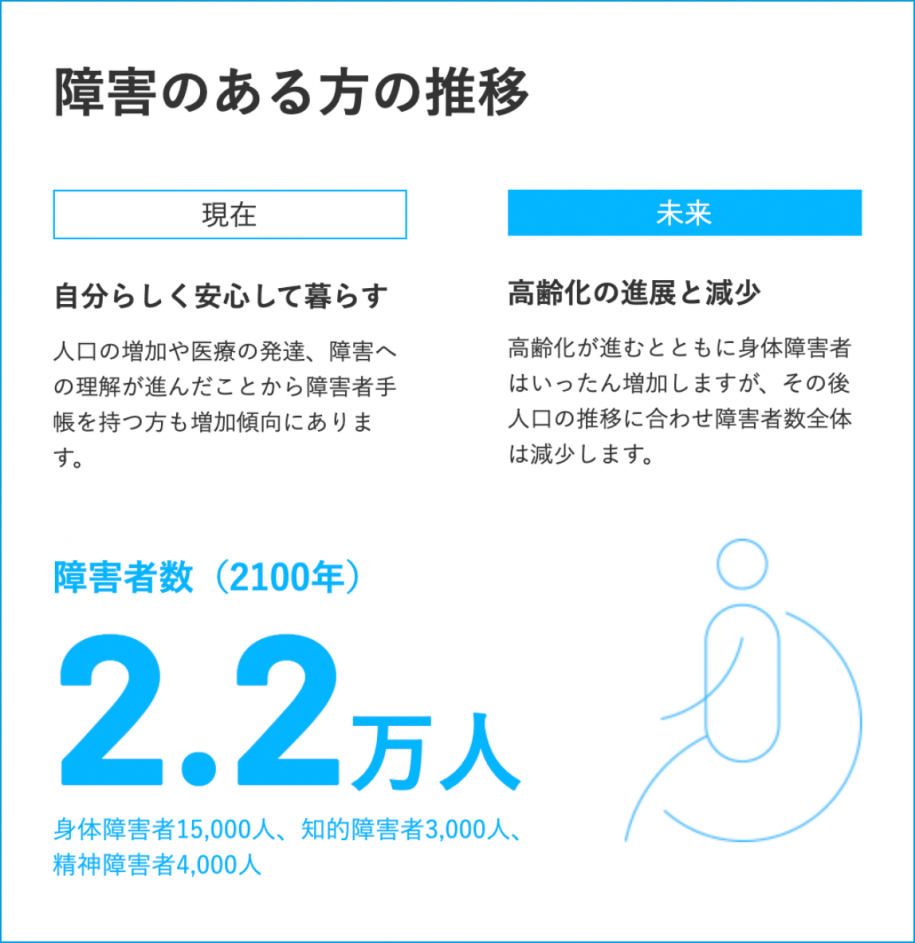 障害のある方の推移 2100年の障害者数2.2万人