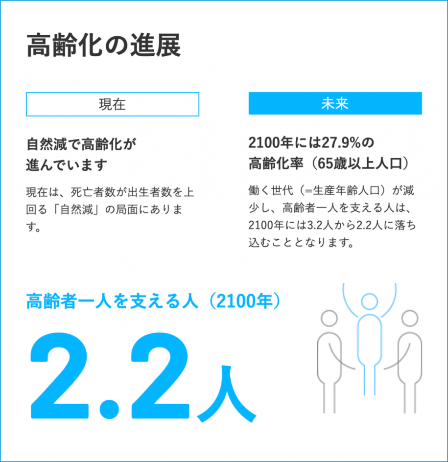 高齢化の進展 2100年の高齢者一人を支える人2.2人