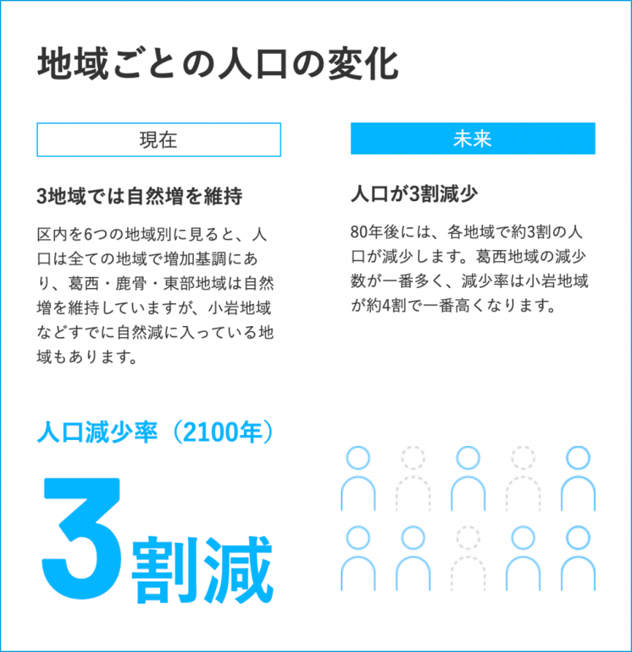 地域ごとの人口の変化 2100年の人口減少率3割減