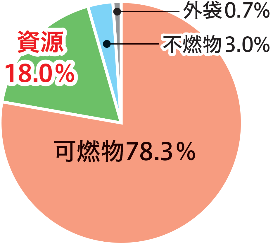 可燃物78.3％ 資源18.0％ 不燃物3.0% 外袋0.7%