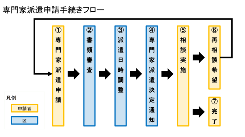 手続きフロー図