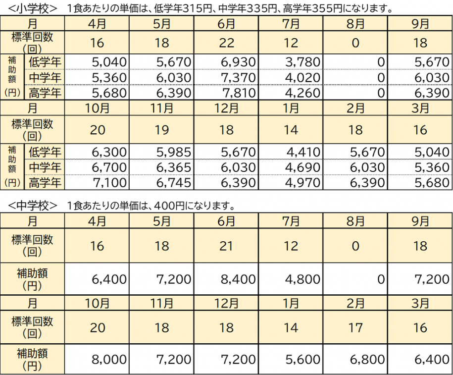 学校給食標準回数