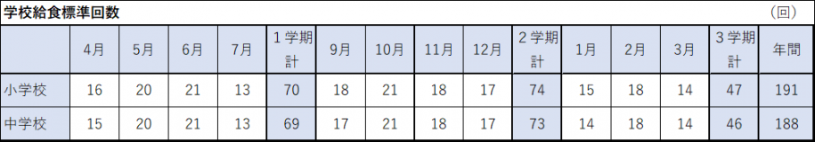 学校給食標準回数