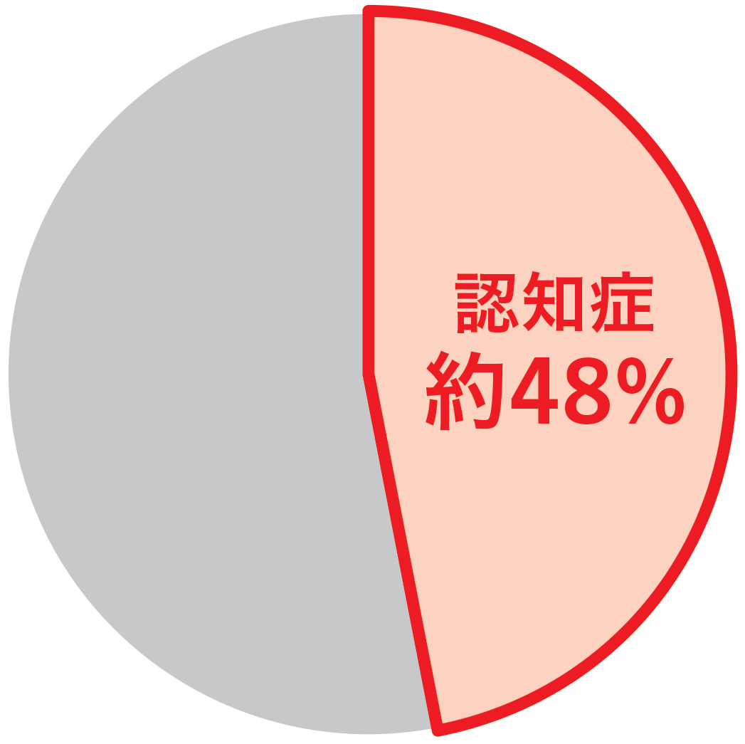 認知症 約48%