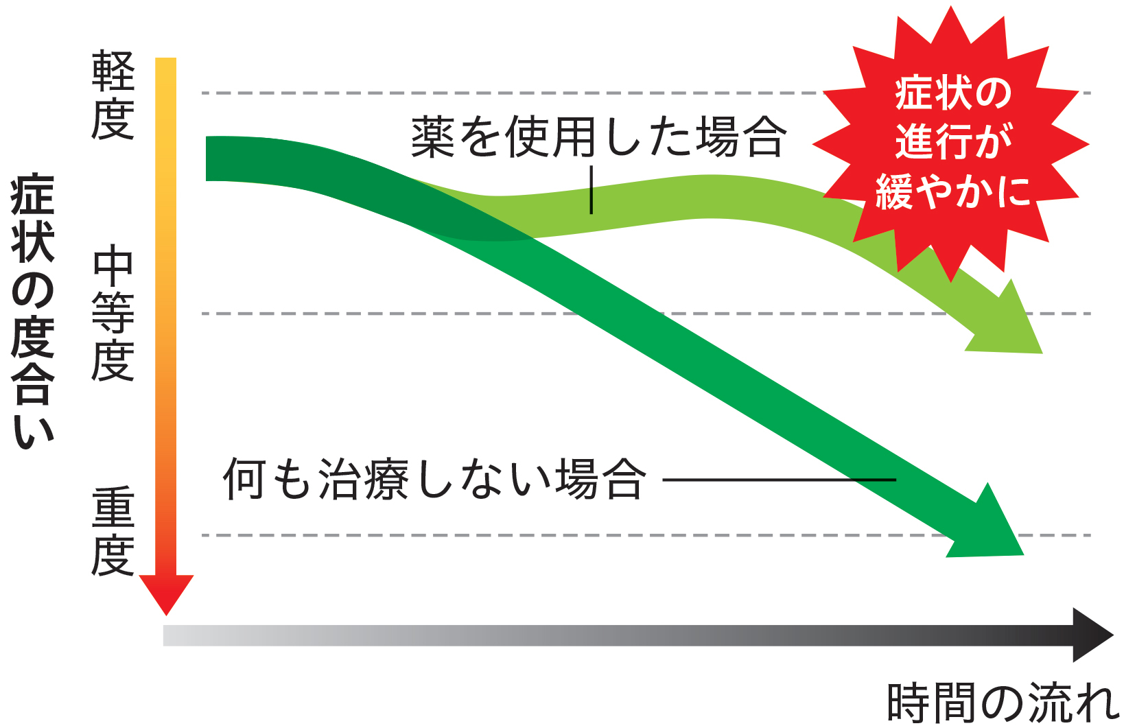 何も治療しない場合に比べて、薬を使用した場合症状の進行が緩やかに