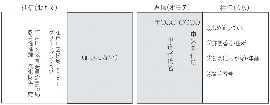 申込みはがき要領