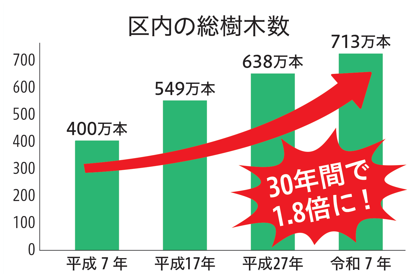 区内の樹木数が30年間で1.8倍に!
