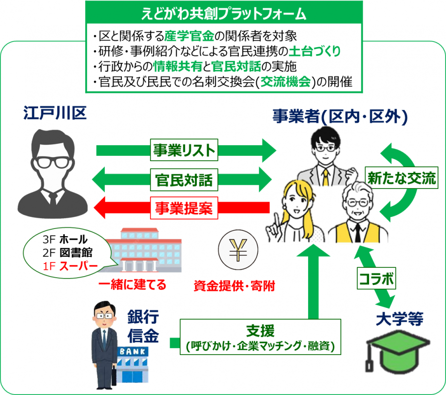 えどがわ共創プラットフォームイメージ図