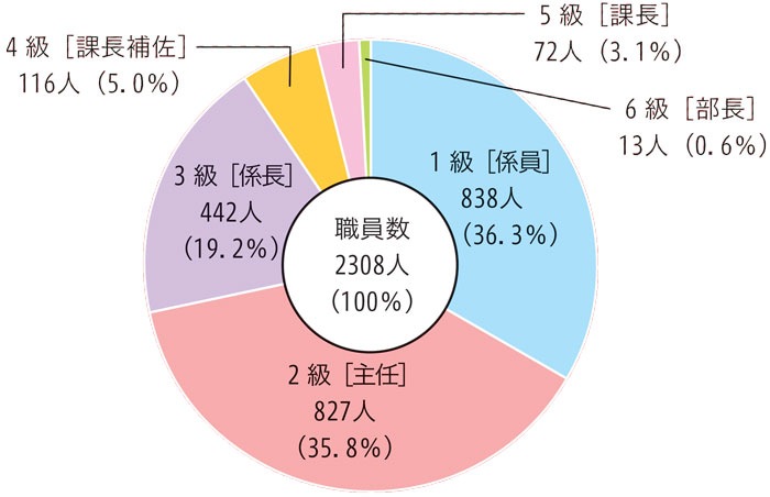 職員数2308人（100％）1級［係員］838人（36.3％）2級［主任］827人（35.8％）3級［係長］
442人
（19.2％）
4級［課長補佐］
116人（5.0％）
5級［課長］
72人（3.1％）
6級［部長］
13人（0.6％）
