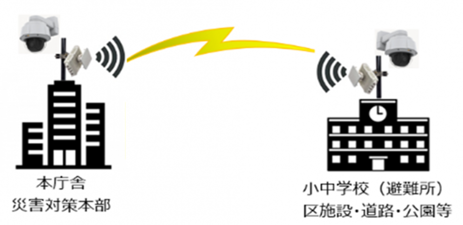 自営通信網のイメージ図:本庁舎災害対策本部と小中学校(避難所)、区施設・道路・公園等で通信を行う