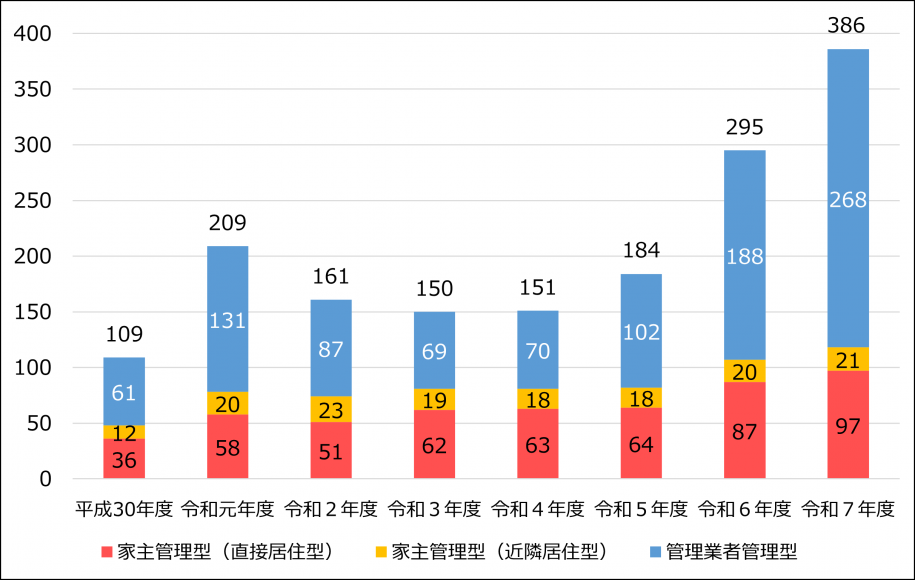 ＜年度末時点の届出施設数の推移＞（R7.10.31現在）