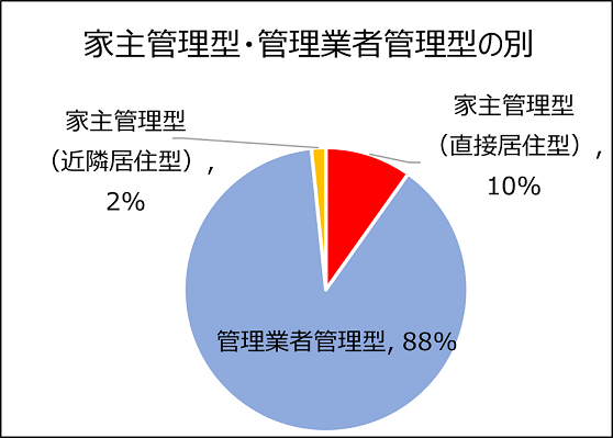 家主管理型・管理業者管理型の別
