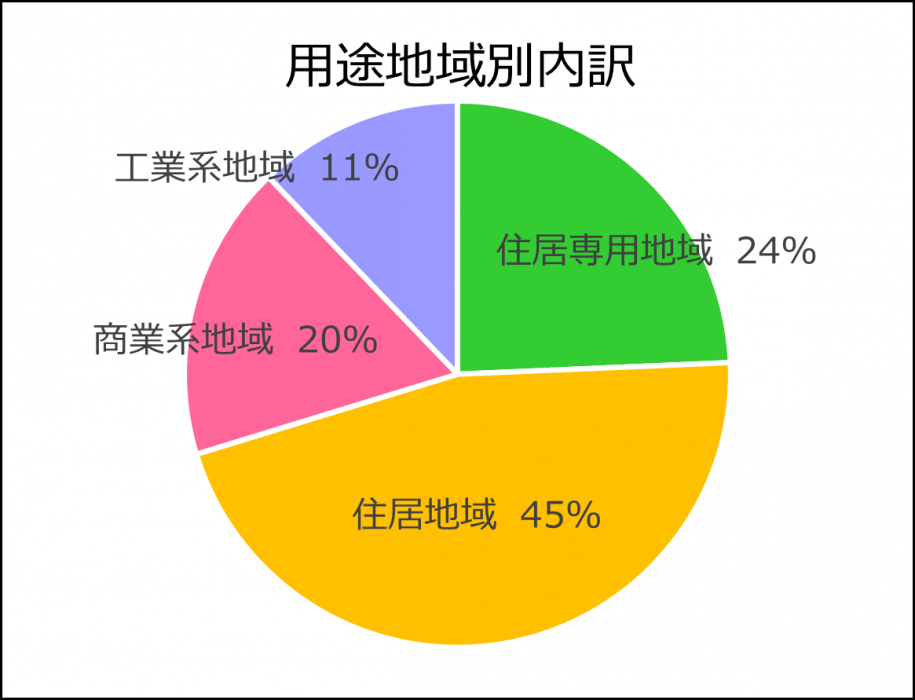 用途地域別内訳