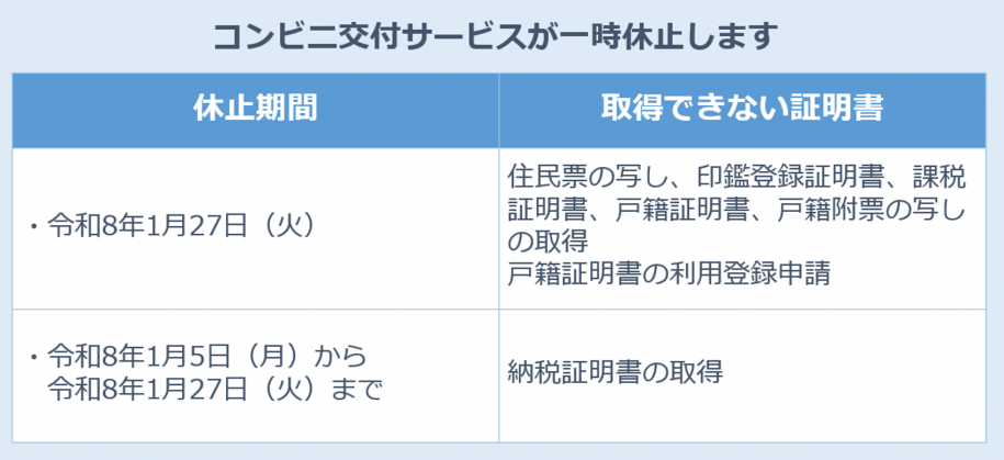 次の期間、コンビニ交付サービスが一時休止します。令和8年1月27日(火曜日)は住民票の写し、印鑑登録証明書、課税証明書、戸籍証明書の取得、戸籍証明書の利用登録申請ができません。令和8年1月5日(月曜日)から令和8年1月27日(火曜日)までは納税証明書の取得ができません。