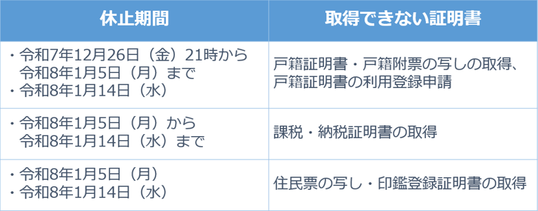 戸籍証明書、戸籍附票の写しの取得、戸籍証明書の利用登録申請の休止期間は、令和7年12月26日金曜日の午後9時から令和8年1月5日月曜日までと令和8年1月14日水曜日です。
課税証明書、納税証明書の取得の休止期間は、令和8年1月5日月曜日から令和8年1月14日水曜日までです。
住民票の写し、印鑑登録証明書の取得の休止期間は、令和8年1月5日月曜日と令和8年1月14日水曜日です。