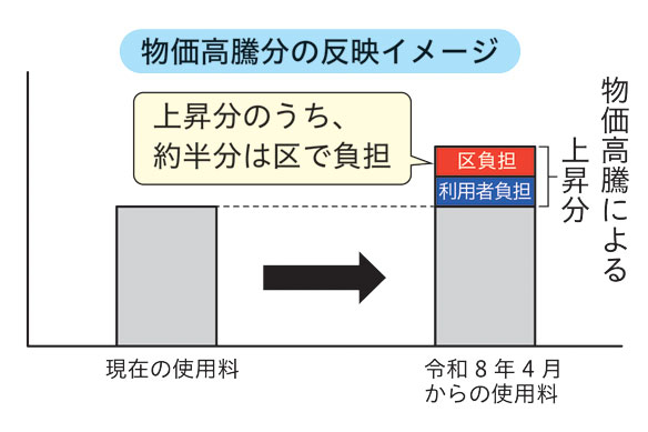 物価高騰分の反映イメージ→物価高騰による上昇分のうち、使用料の半分は区で負担、半分は利用者負担（令和8年4月から）