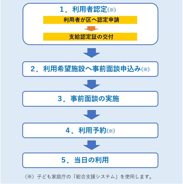 利用の流れイメージ図
