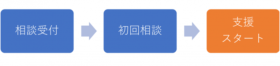 相談の流れ