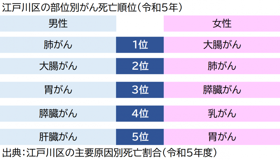 部位別がん死亡順位。男性は1位から順に肺癌、大腸癌、胃癌、すい臓癌、肝臓癌。女性は1位から順に大腸癌、肺癌、すい臓癌、乳癌、胃癌