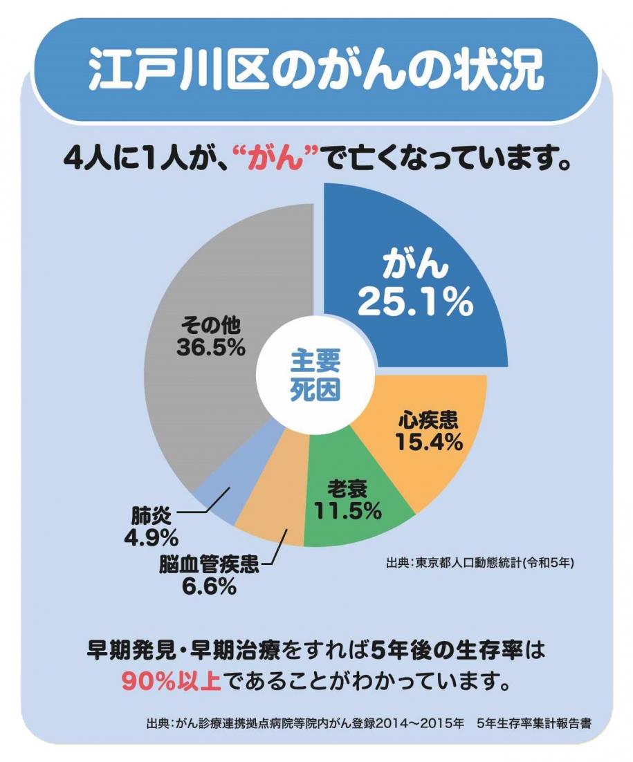 主要死因。がん25.1％、心疾患15.4％、老衰11.5％、脳血管疾患6.6％、肺炎4.9％、その他36.5％