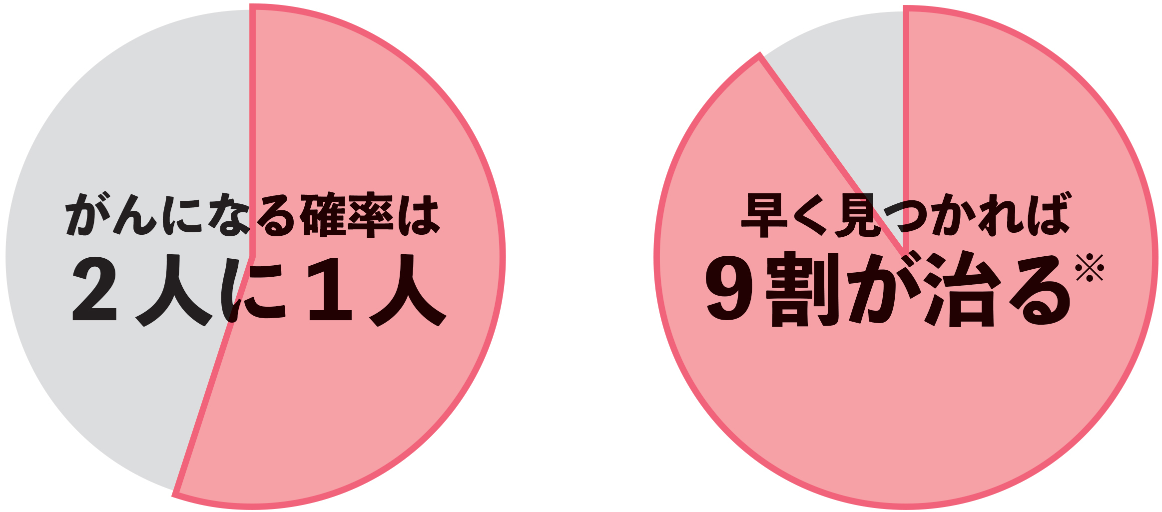 がんになる確率は2人に1人 早く見つかれば9割が治る(注)