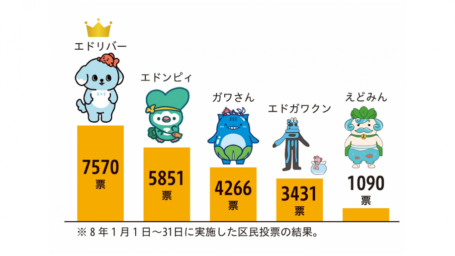 キャラクター別獲得票数 エドリバー7570票 エドンピィ5851票 ガワさん4266票 エドガワクン3431票 えどみん1090票