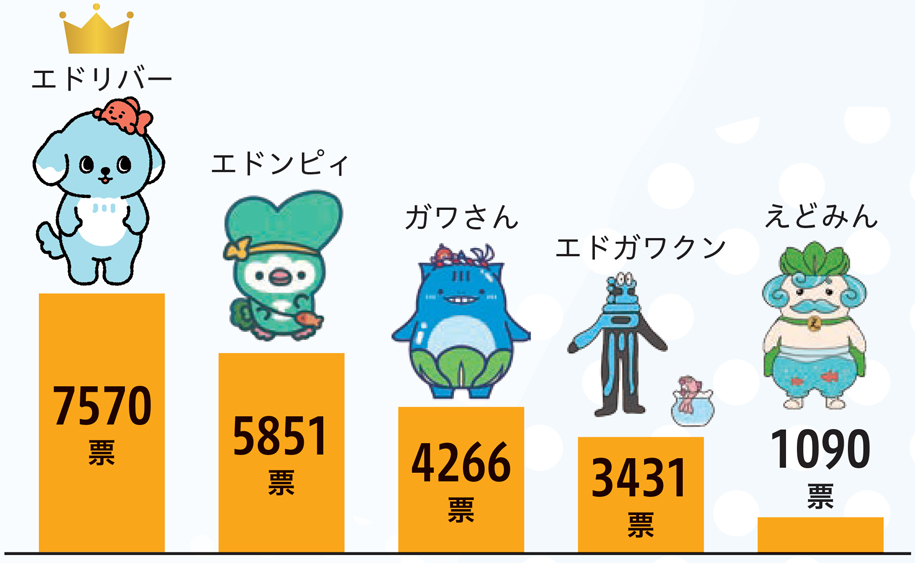 エドリバー　7570票 エドンピィ　5851票 ガワさん 4266票 エドガワクン　3431票 えどみん　1090票