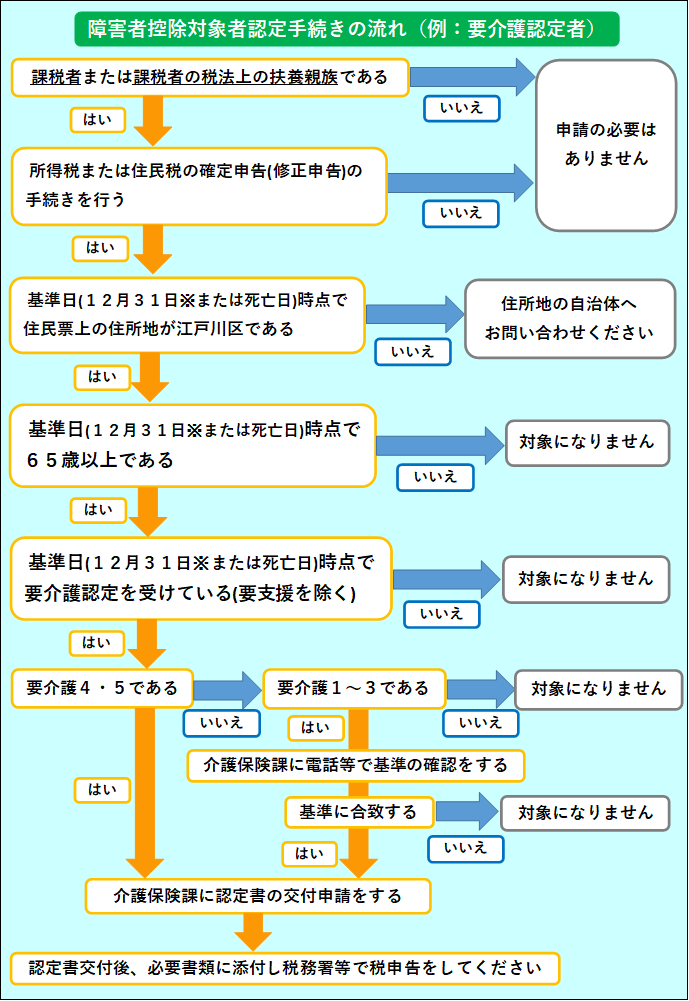 令和5年障害者控除対象フローチャート