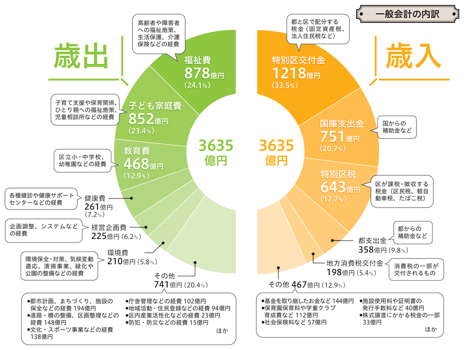 歳入
都と区で配分する
税金（固定資産税、法人住民税など）
特別区交付金
1218億円
（33.5％）
国からの
補助金など
国庫支出金
751億円
（20.7％）
区が課税・徴収する税金（区民税、軽自動車税、たばこ税）
特別区税
643億円
（17.7％）
都からの
補助金など
都支出金
358億円（9.8％）
消費税の一部が交付されるもの
地方消費税交付金
198億円（5.4％）
その他 467億円（12.9％）
基金を取り崩したお金など 144億円
保育園保育料や学童クラブ
 育成費など 112億円
社会保険料など 57億円
施設使用料や証明書の
 発行手数料など 40億円
株式譲渡にかかる税金の一部  33億円
　ほか　歳入合計3635億円
歳出
高齢者や障害者への福祉施策、生活保護、介護保険などの経費
福祉費
878億円
（24.1％）
子育て支援や保育関係、ひとり親への福祉施策、児童相談所などの経費
子ども家庭費
852億円
（23.4％）
区立小・中学校、幼稚園などの経費
教育費
468億円
（12.9％）
各種健診や健康サポートセンターなどの経費
健康費 
261億円
（7.2％）
企画調整、システムなどの経費
経営企画費
225億円（6.2％）
環境保全・対策、気候変動適応、清掃事業、緑化や公園の整備などの経費
環境費
210億円（5.8％）
その他
741億円（20.4％）
都市計画、まちづくり、施設の
  保全などの経費 194億円
道路・橋の整備、区画整理などの
  経費 148億円
文化・スポーツ事業などの経費 
  138億円
庁舎管理などの経費 102億円
地域活動・住民登録などの経費 94億円
区内産業活性化などの経費 23億円
防犯・防災などの経費 15億円 ほか　歳出合計3635億円
