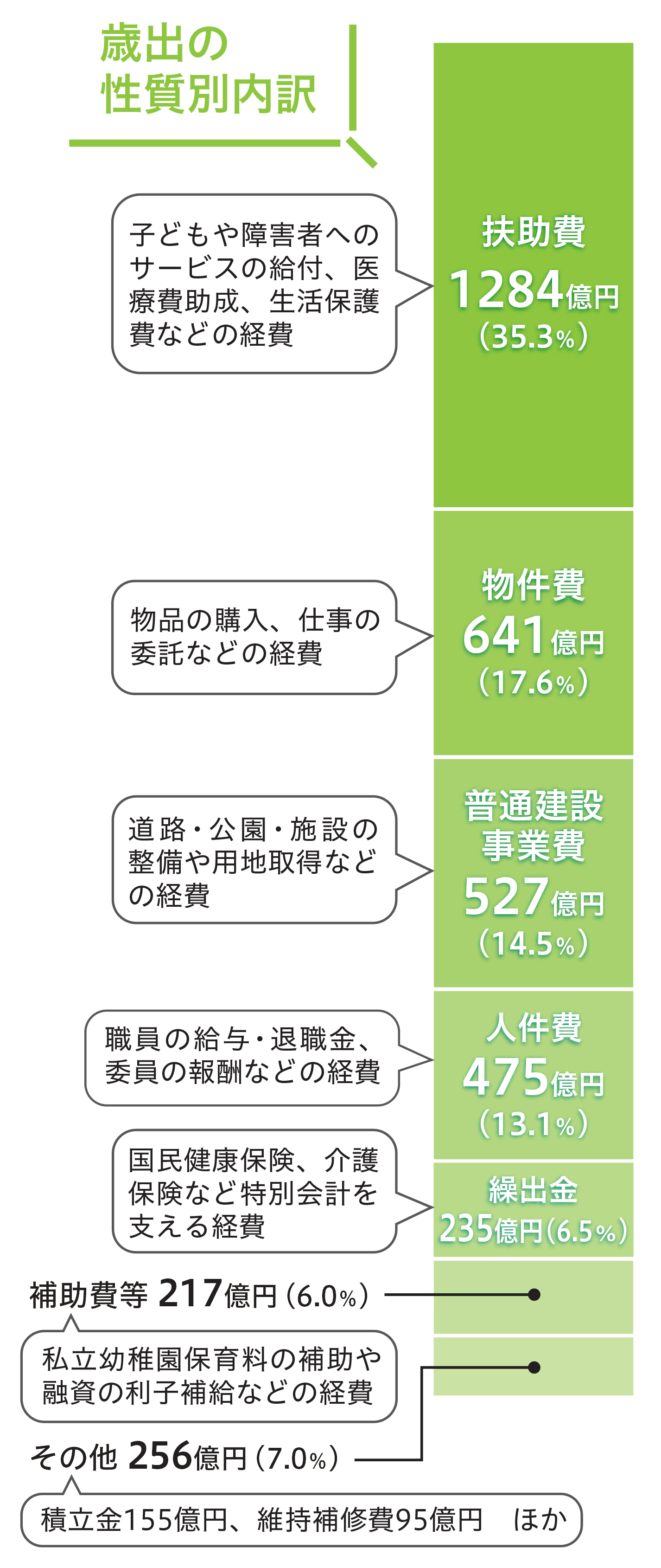 子どもや障害者へのサービスの給付、医療費助成、生活保護費などの経費
扶助費
1284億円
（35.3％）
物品の購入、仕事の委託などの経費
物件費
641億円
（17.6％）
道路・公園・施設の整備や用地取得などの経費
普通建設
事業費
527億円
（14.5％）
職員の給与・退職金、委員の報酬などの経費
人件費
475億円
（13.1％）
国民健康保険、介護保険など特別会計を支える経費
繰出金
 235億円（6.5％）
私立幼稚園保育料の補助や融資の利子補給などの経費
補助費等 217億円（6.0％）
積立金155億円、維持補修費95億円　ほか
その他 256億円（7.0％）