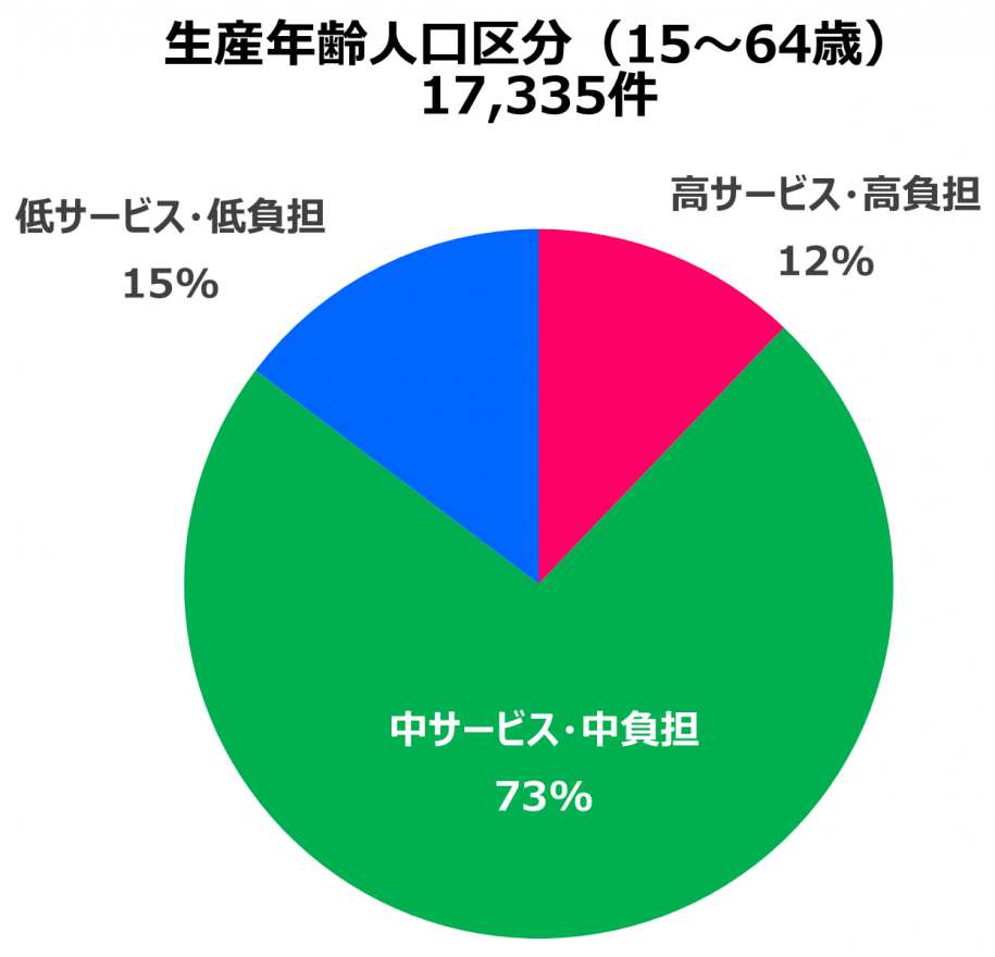 生産年齢人口区分（15歳～64歳）17335件　高サービス・高負担 12％　中サービス・中負担 73％　低サービス・低負担 15％