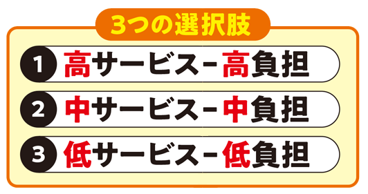 3つの選択肢 （1）高サービス-高負担 （2）中サービス-中負担 （3）低サービス-低負担