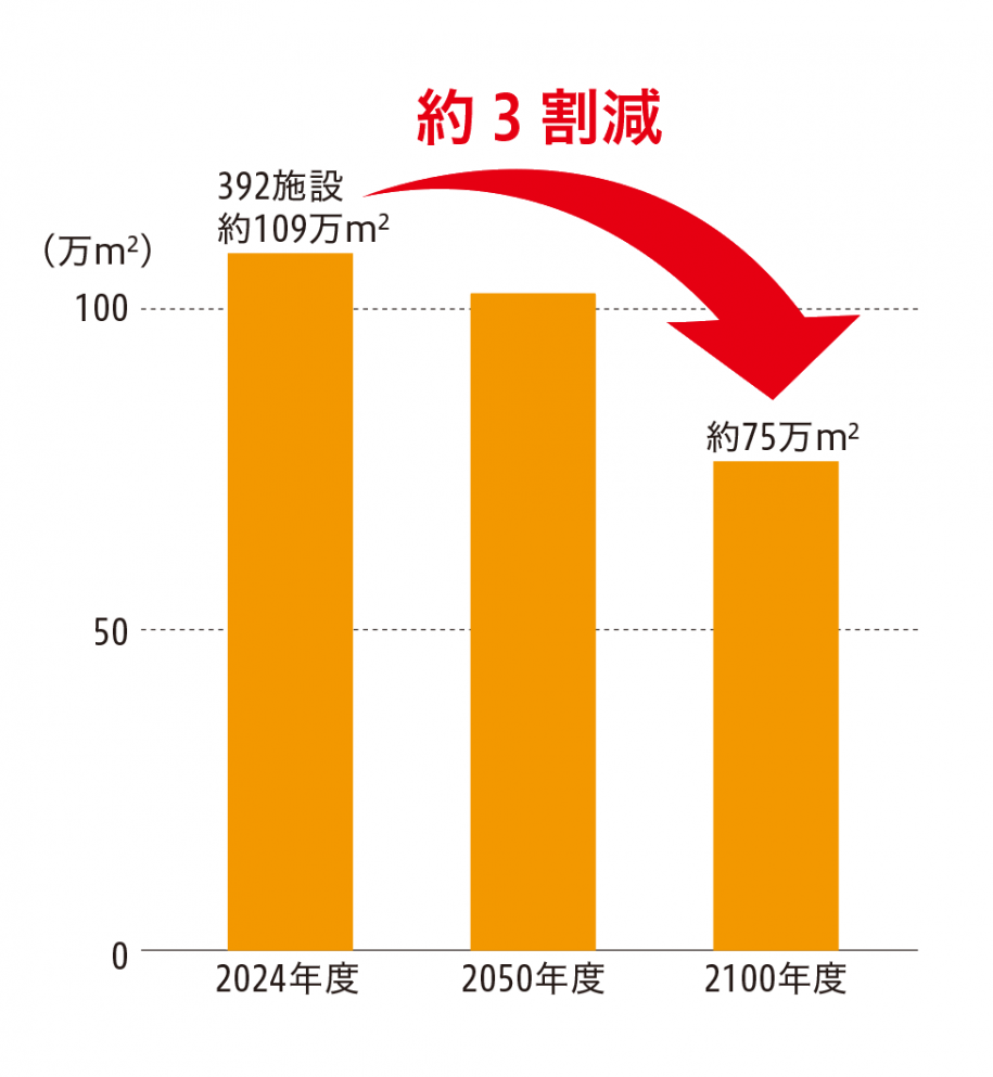 2024年度施設数：392施設、総床面積：約109万平方メートル2100年度総床面積：約75万平方メートル（約3割減）